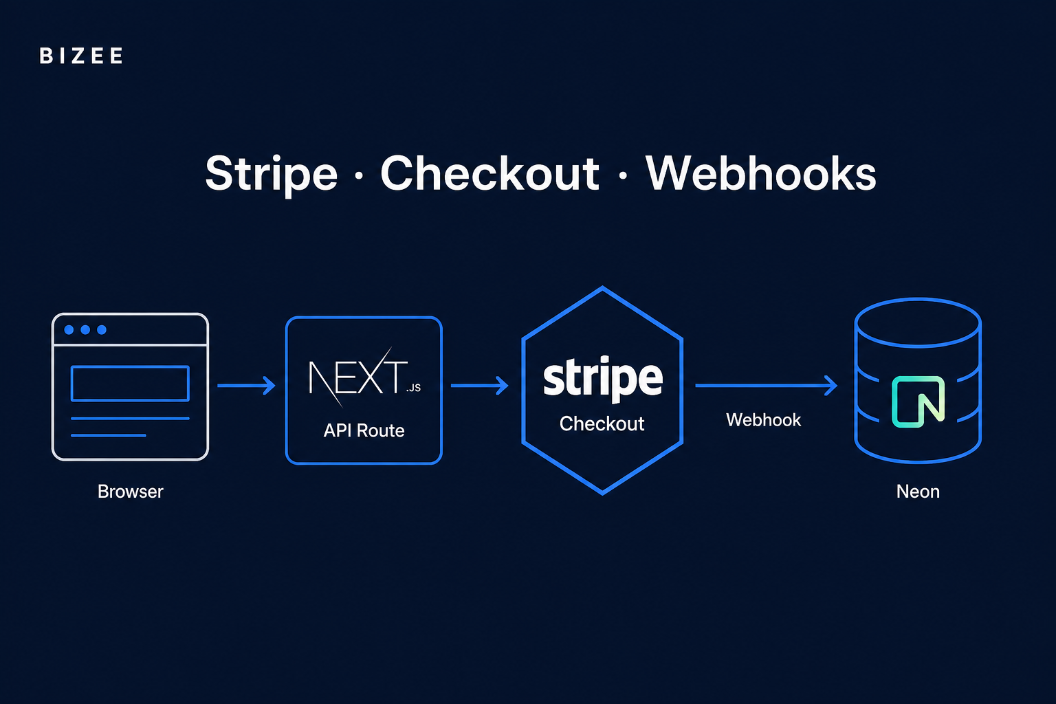 Bizee Stripe subscription checkout and webhook flow cover