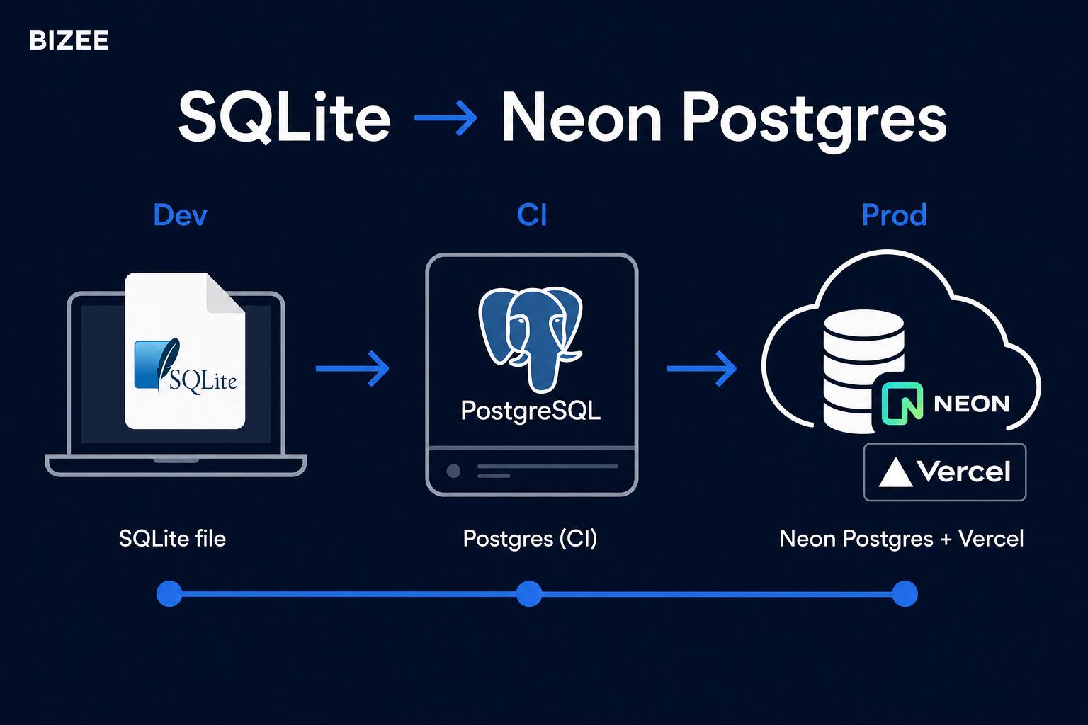 Bizee SQLite local to Neon Postgres production cover