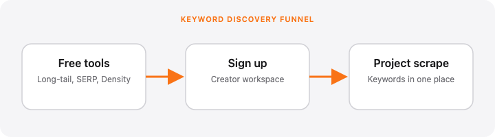 ScrapeKey free tools funnel diagram