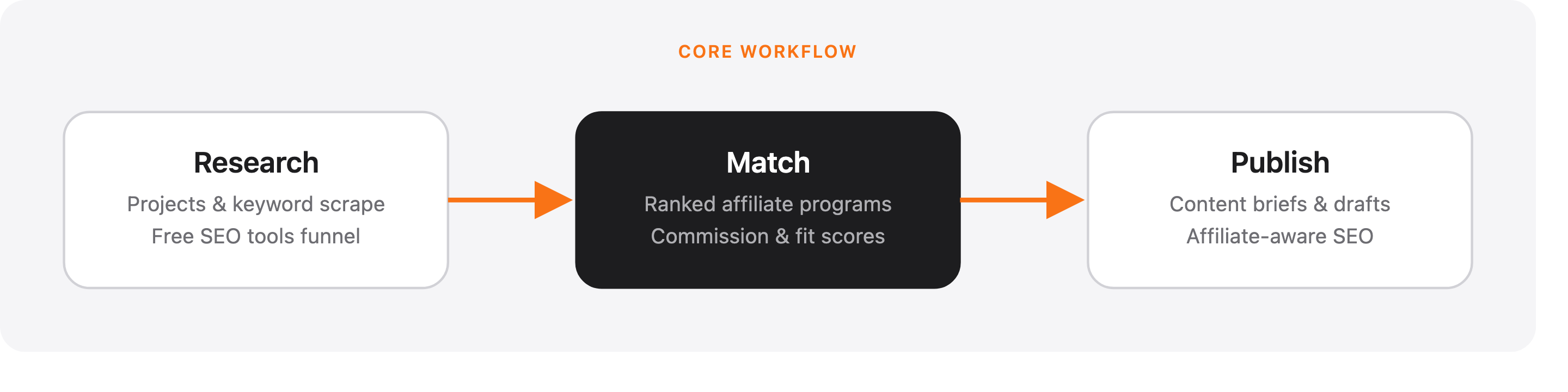 ScrapeKey Research Match Publish workflow diagram